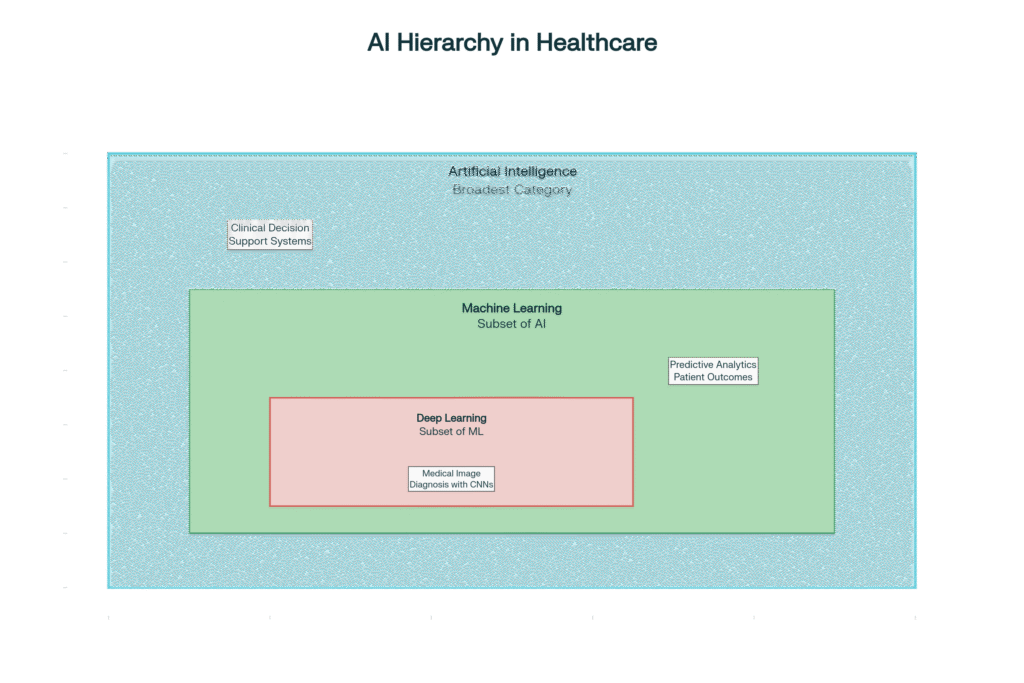 A conceptual chart showing the hierarchy of AI → ML → Deep Learning, with real healthcare examples at each layer.